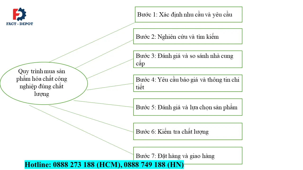 quy trình mua hóa chất an toanf